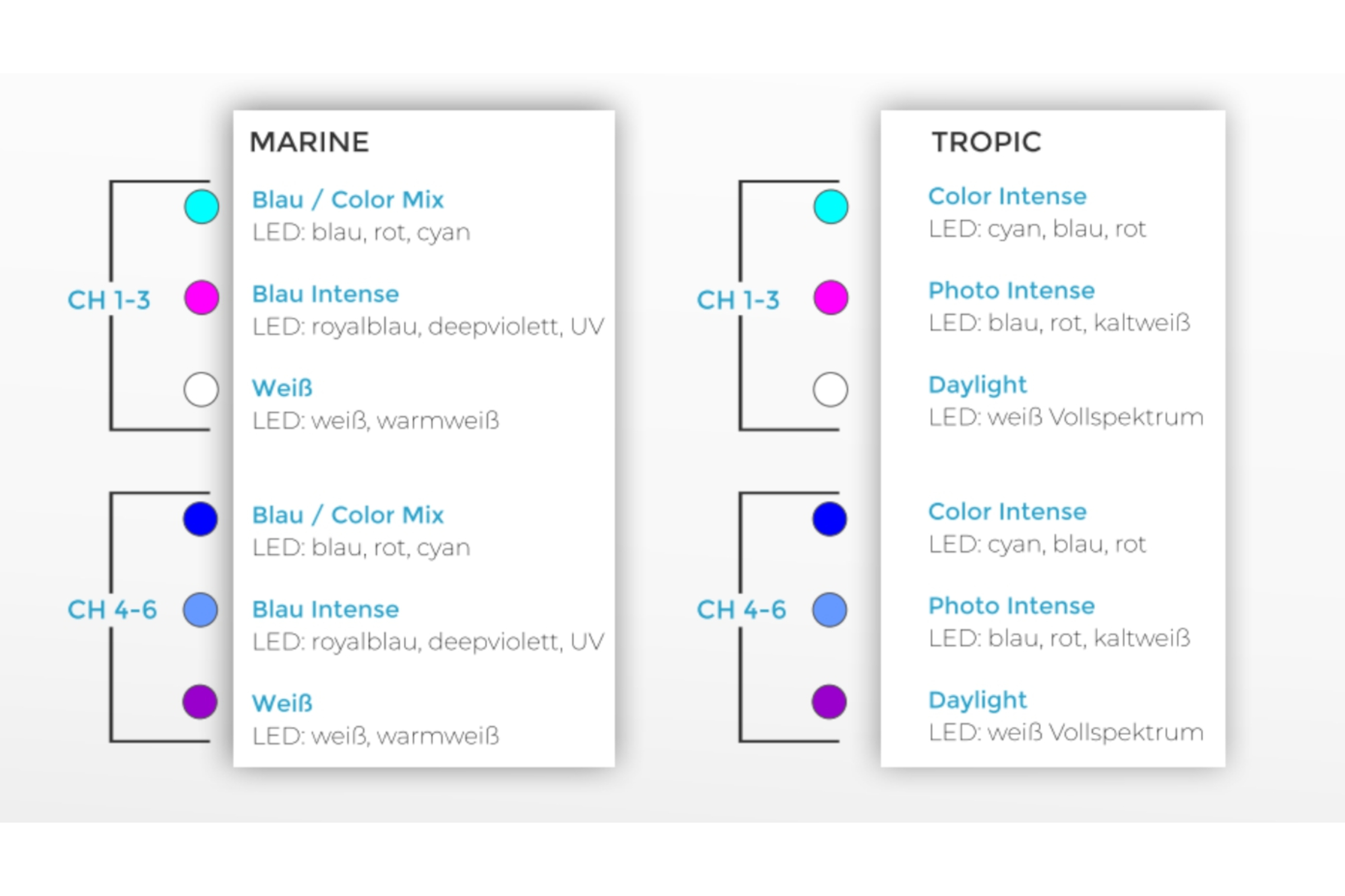 Diagramm der LED-Kanalbelegung (CH 1-3, CH 4-6)